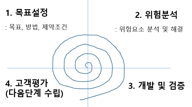 [SW공학] 나선형 모델(Spiral Model)의 특징과 프로세스