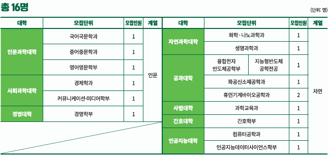 이화여대 사회기여자 전형 모집인원