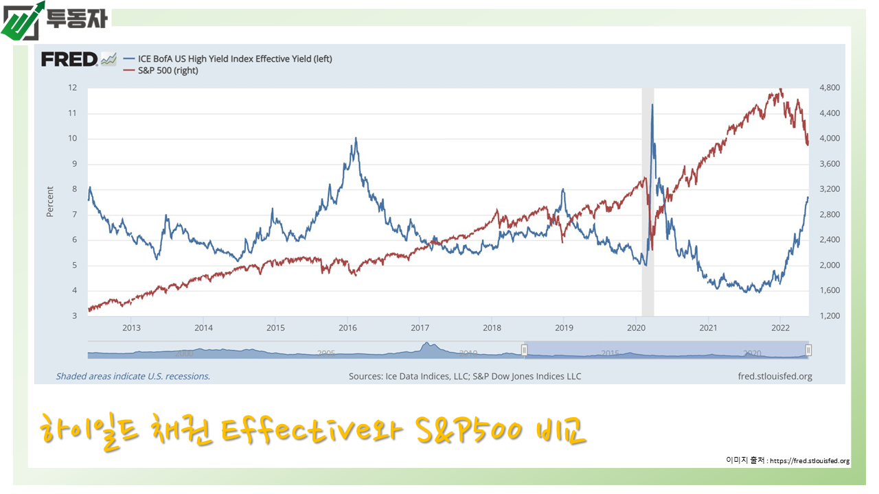 하이일드채권effective-S&P500지수-비교-그래프