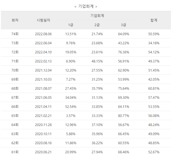  기업회계2급 시험일정 및 공부 방법은?