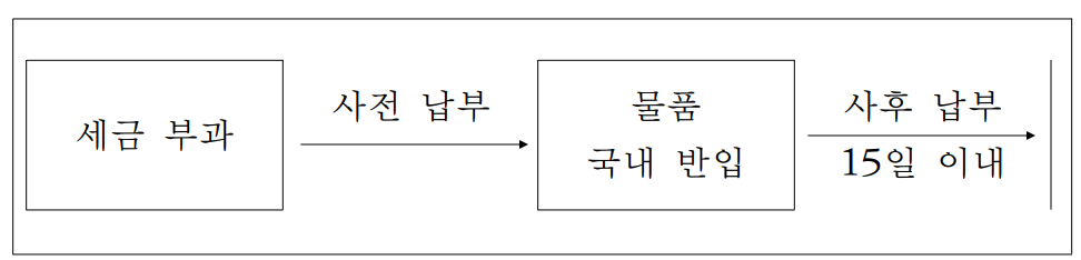 여행자 휴대품 관세 사전, 사후 납부 방법