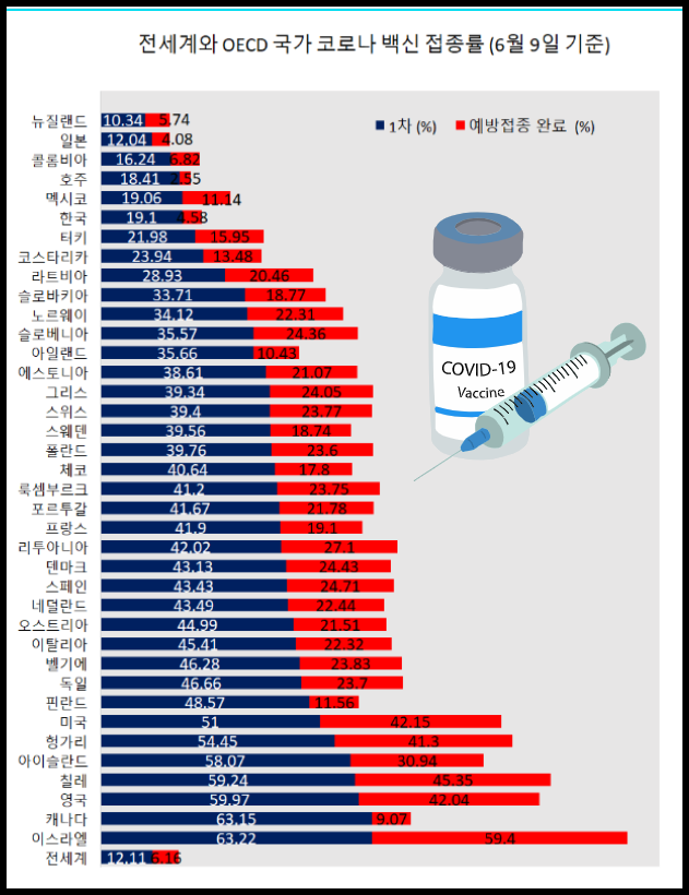  전 세계 코로나 백신 접종 현황 | 백신별 접종 현황 (6월 10일 기준)| 대륙별 백신 접종 현황 | 백신 접종 의사