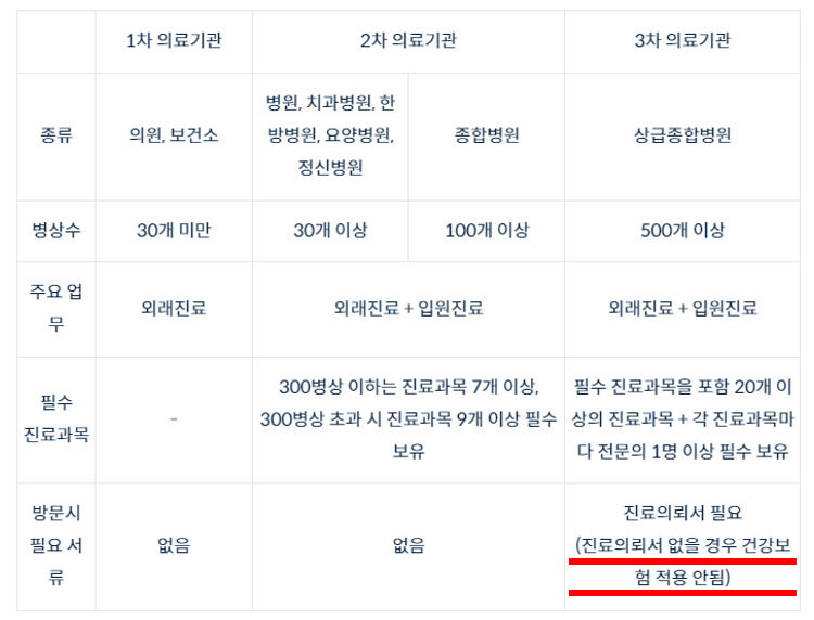 의료기관 구분