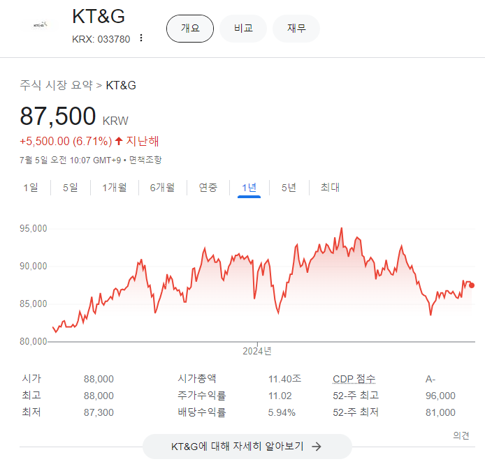 1년 평균 수익률