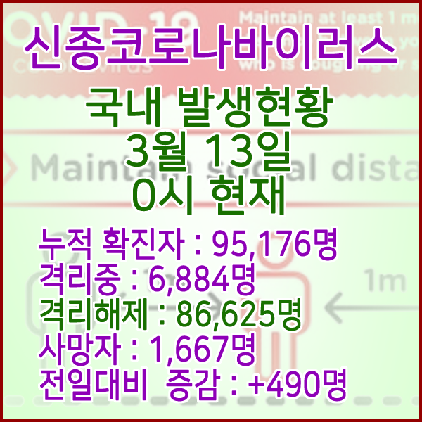  코로나19(코로나바이러스) 3월 13일 0시 국내(해외포함) 발병 95,176명 / 86,625명 완치 격리해제 / 사망자 1,667명