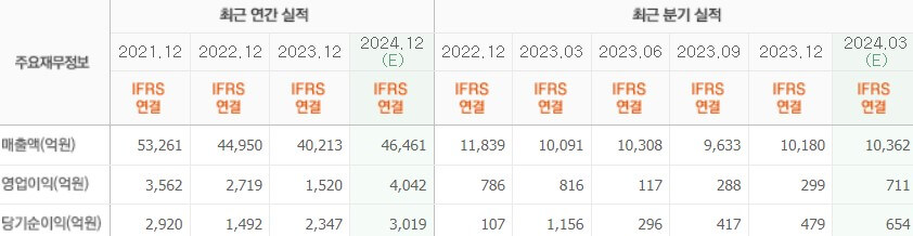 아모레G실적