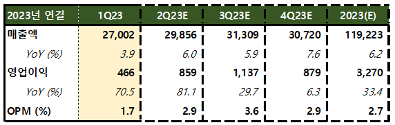 2023년 GS리테일 매출액 및 영업이익 테이블. 특히 2023년 1분기 실적 강조