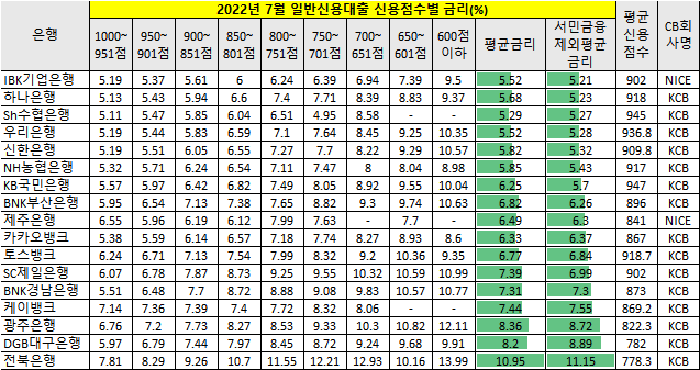 2022년 7월 일반신용대출 신용점수별 금리