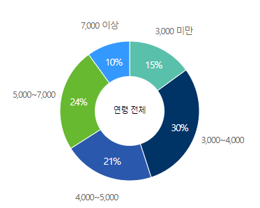 DB하이텍-연봉-스펙