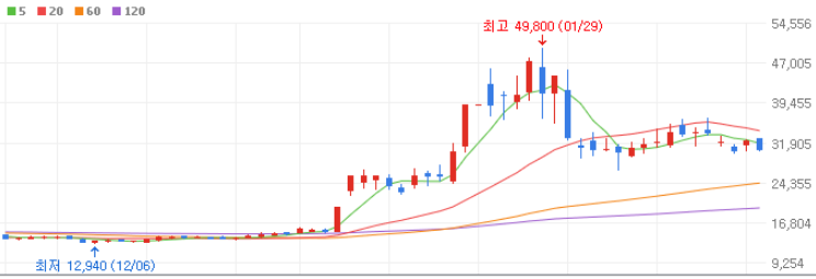 이스트소프트 주식차트