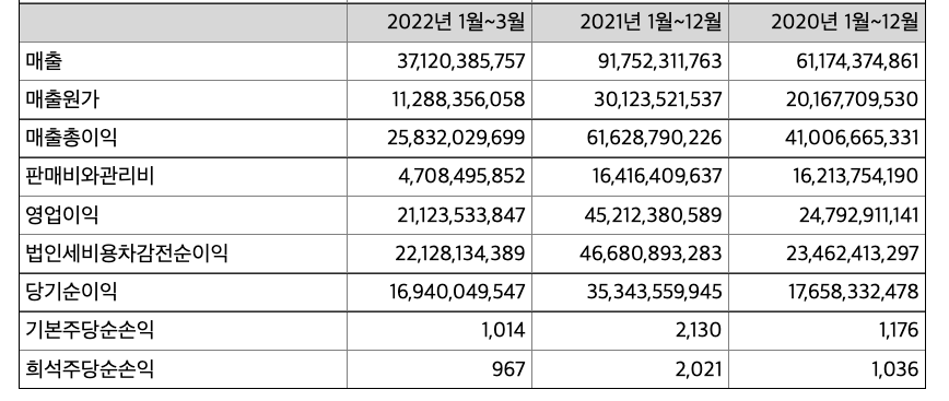 재무제표