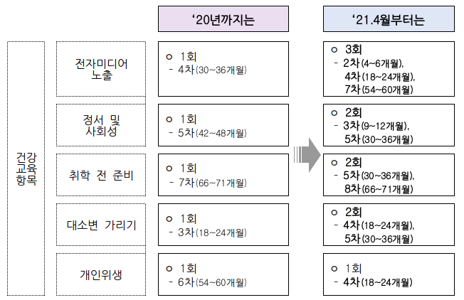  생후 14~35일 영유아까지 영유아건강검진 확대!