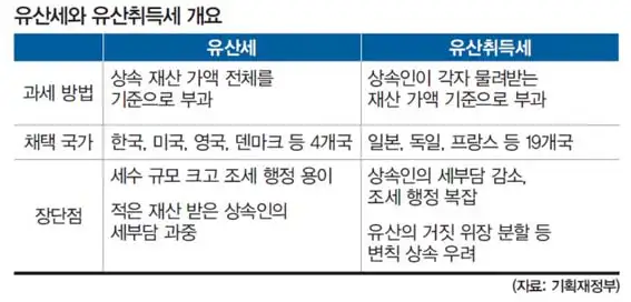 유산세-유산취득세-차이