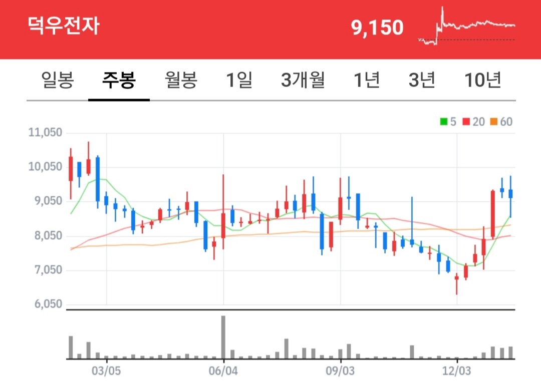 덕우전자 주식 차트