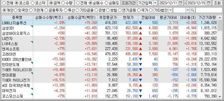 주간 코스피 개인 순매수