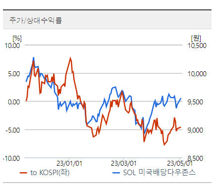 솔미국배당다우존스 주가/상대 수익률