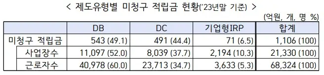 미수령-퇴직연금