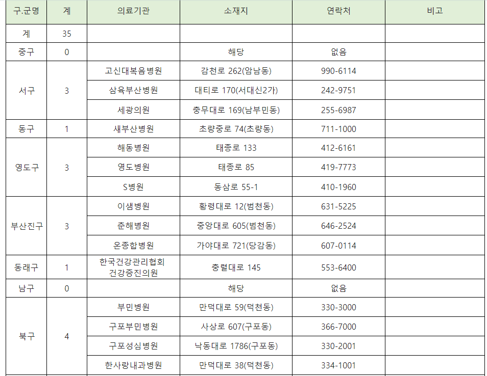  부산 보건증 발급 병원, 비용  (보건소 공식)