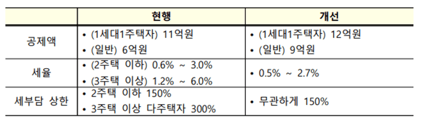 종부세 개편안