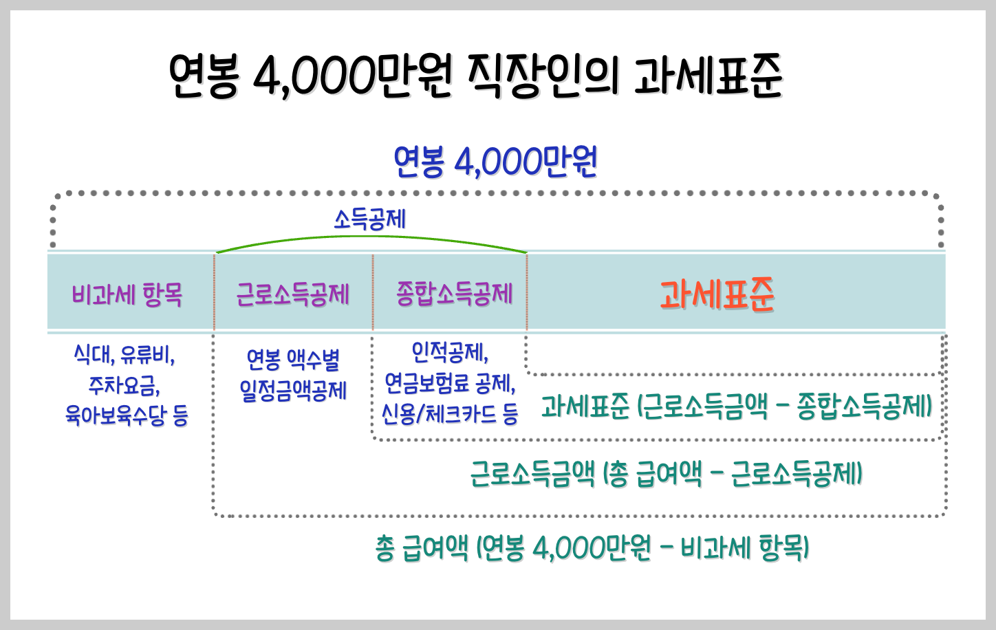 연봉 4&#44;000만원 직장인의 연말정산 과세표준 계산 예시