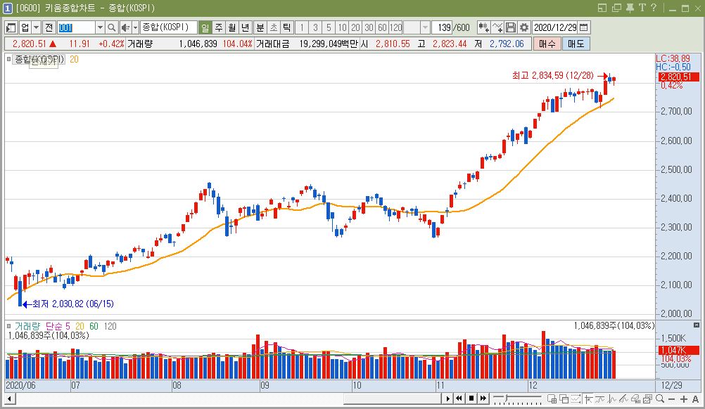  2020년12월29일 상승종목 시간외상증종목 시황정리