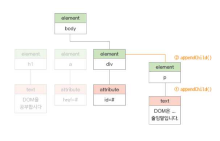 [JavaScript] - 문서 객체 모델(DOM) — J.E