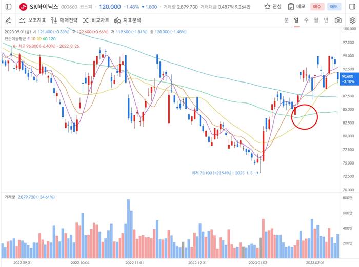 이동평균선 골든크로스 예시 차트