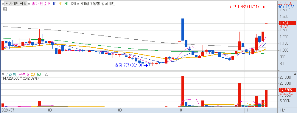 11월 11일 상한가이탈 종목 티사이언티픽 일봉 차트