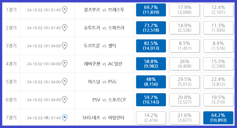 축구토토 승무패 64회차 구매율 1경기-7경기