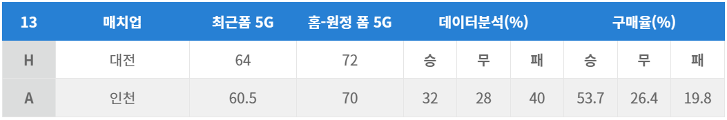 대전 vs 인천