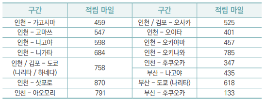 대한항공 마일리지 적립 방법&#44; 구간별&#44; 기준표 알아 보기