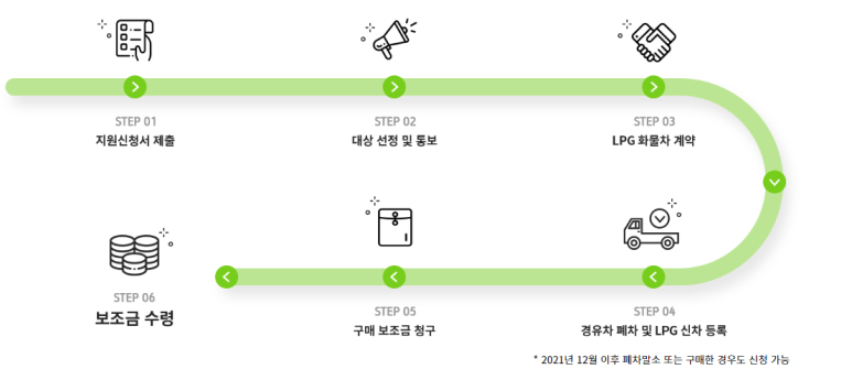 lpg차량 보조금 LPG 화물차 신차구입