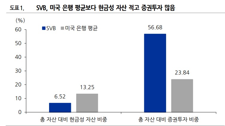 SVB 현금성 자산 비율