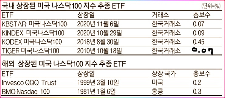  미국 나스닥 100 추종하는 국내 ETF 운용 수수료 최저로 낮추다!!
