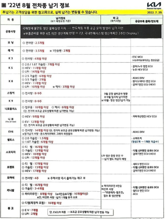  2022년 8월 기아 자동차 신차 출고기간(출고 대기기간) 총정리!