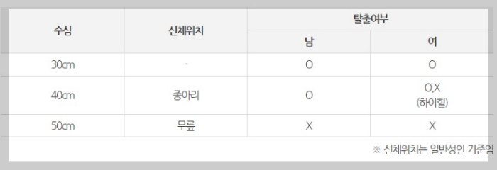 호우주의보시 침수시 대비요령 및 행동수칙 안내