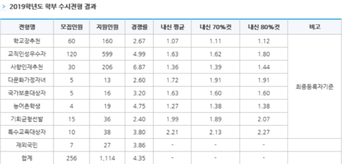 2021 서울교대 수시 경쟁률 등급 예측 2021 서울교대 수시 경쟁률 등급 예측