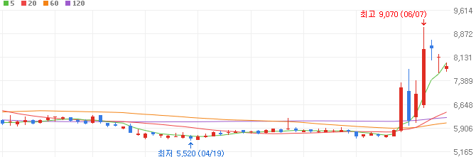 대왕고래-관련주-우림피티에스-주가