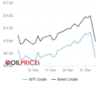 국제 유가 급락 원인 관세 OPEC+ 증산