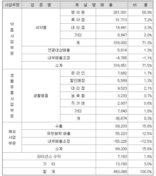 유한양행 판매경로