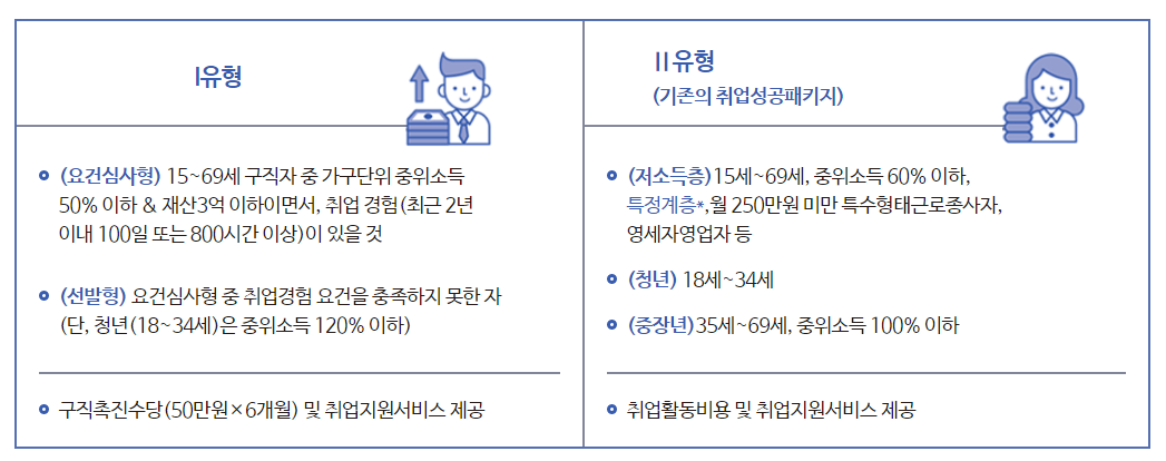  국민취업지원제도 유형별 신청방법과 수급자격 자가진단법