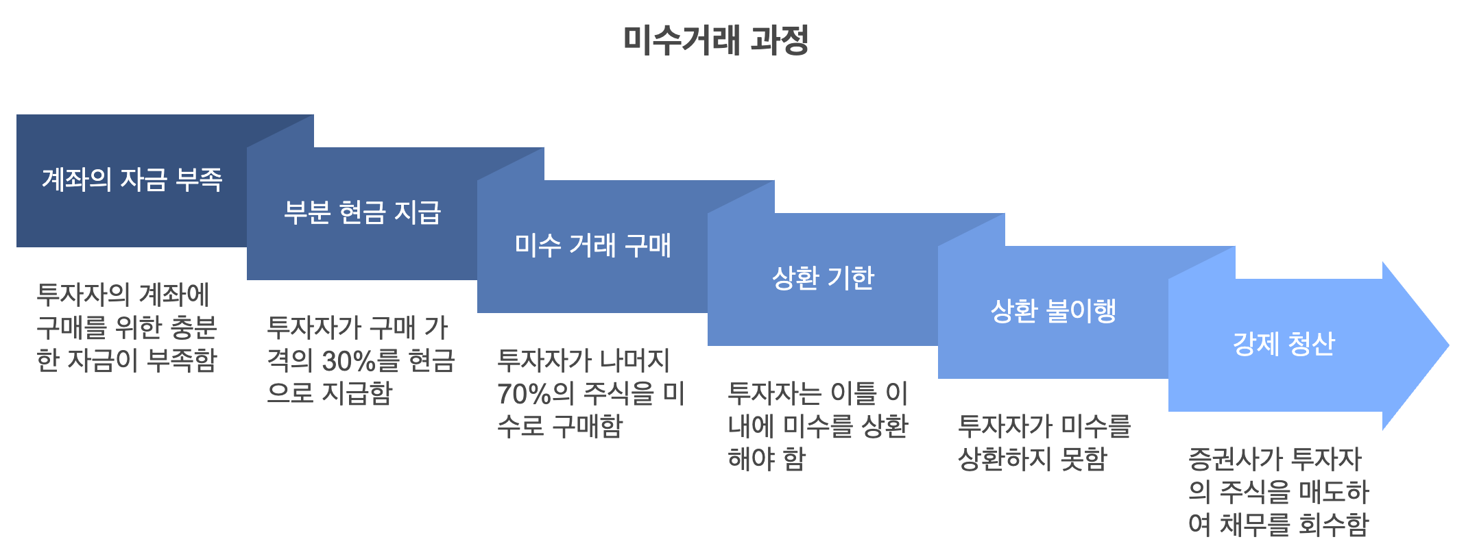 미수거래란?