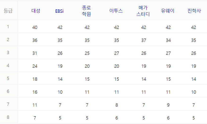 수능 등급컷