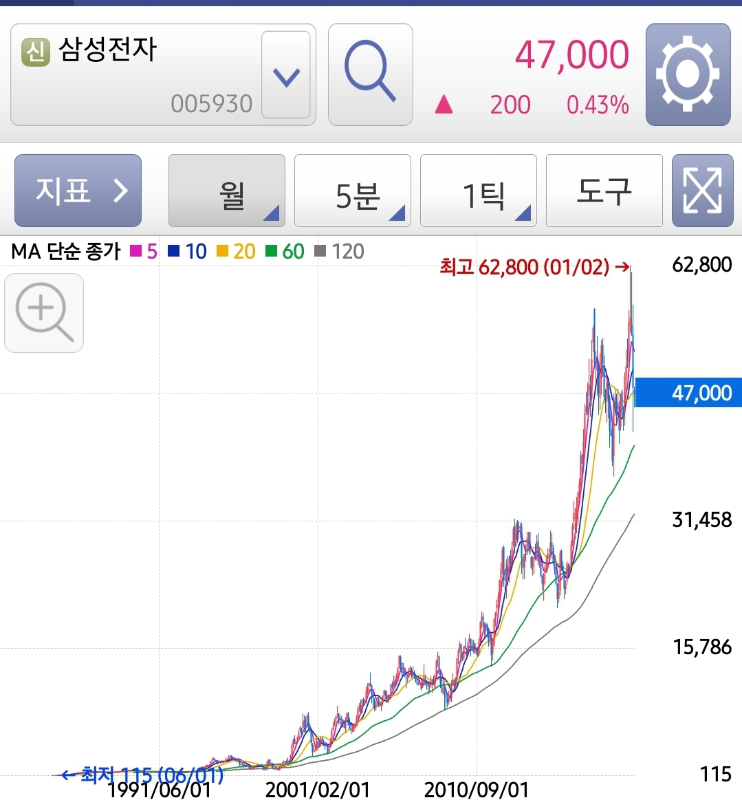  슈퍼개미 배진한 레슨몬 주식특강 2부
