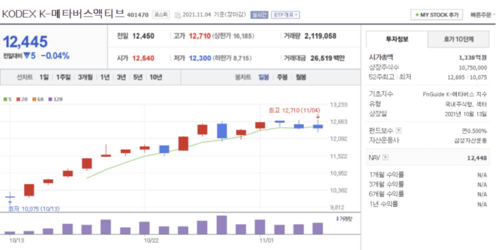 KODEX 메타버스 ETF 종목 차트와 기본 정보