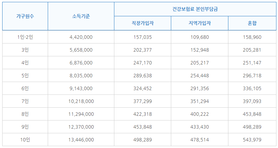 중위소득