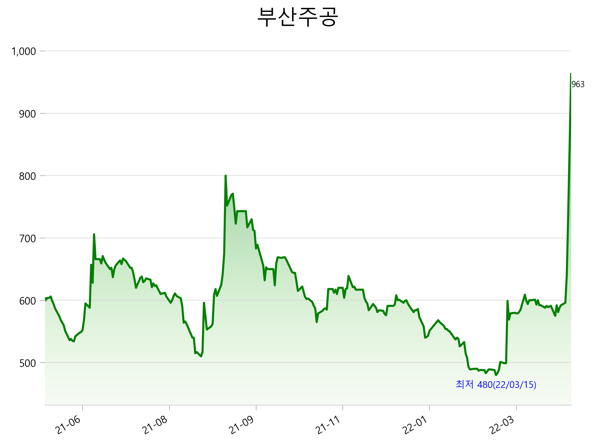  부산주공 주가 상한가 이유