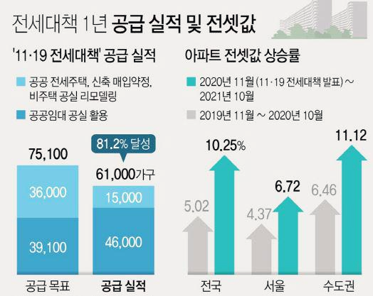  전세대책은 전셋값 폭등을 예상하지 못했을까?