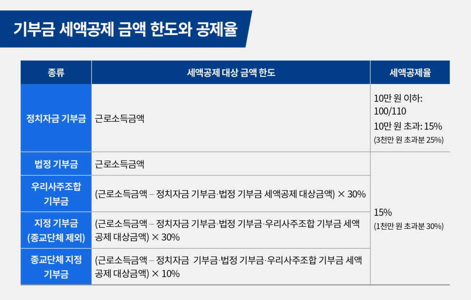 의료비 공제 안경 개인 직장인 연말정산 세액공제 3