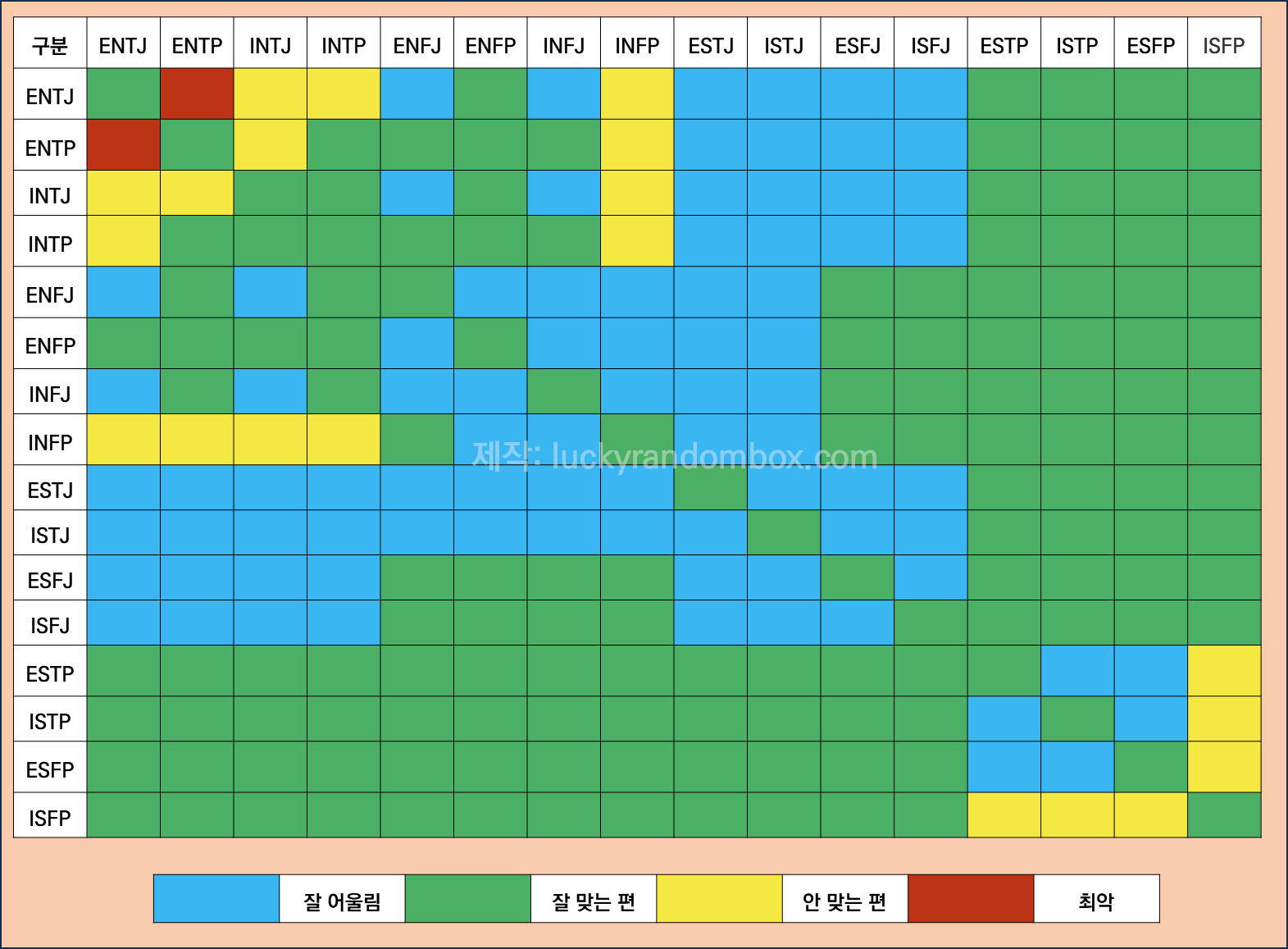 MBTI 궁합